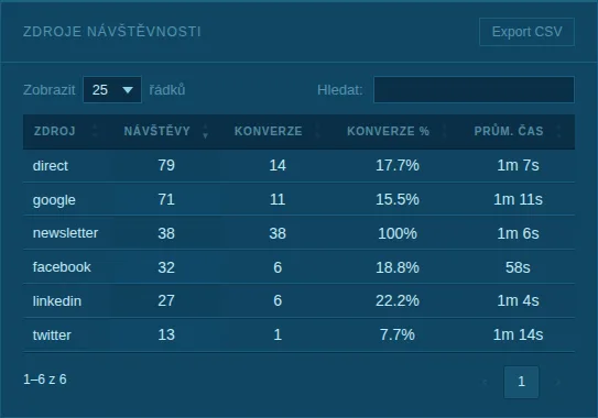 Přehled výkonu webu v BlueOrca Metrics